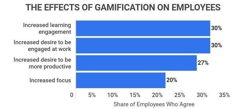 Effetti della gamification sui dipendenti _ Zippia