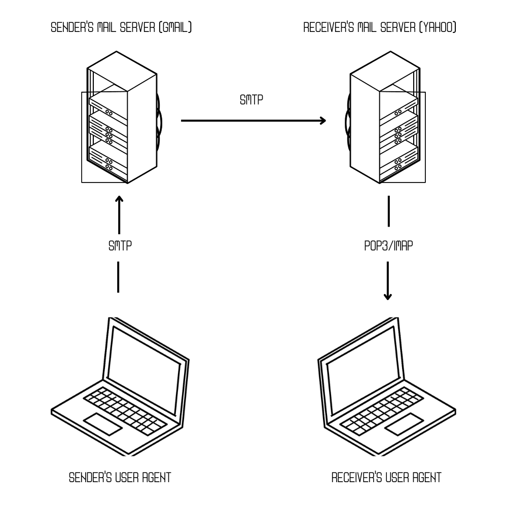 Cos'è SMTP _ Server SMTP di Google Cos'è SMTP _ Server SMTP di Google