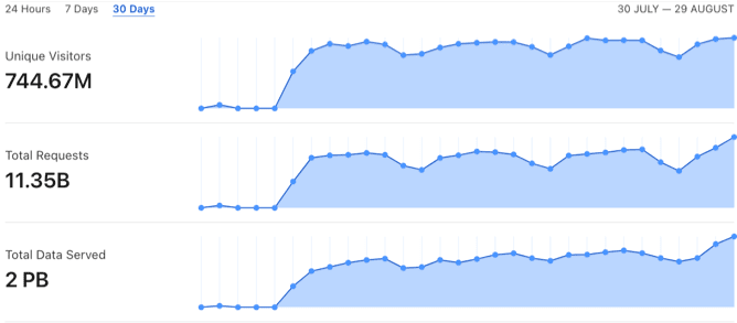 Amount of data stripo processed in August Amount of data stripo processed in August