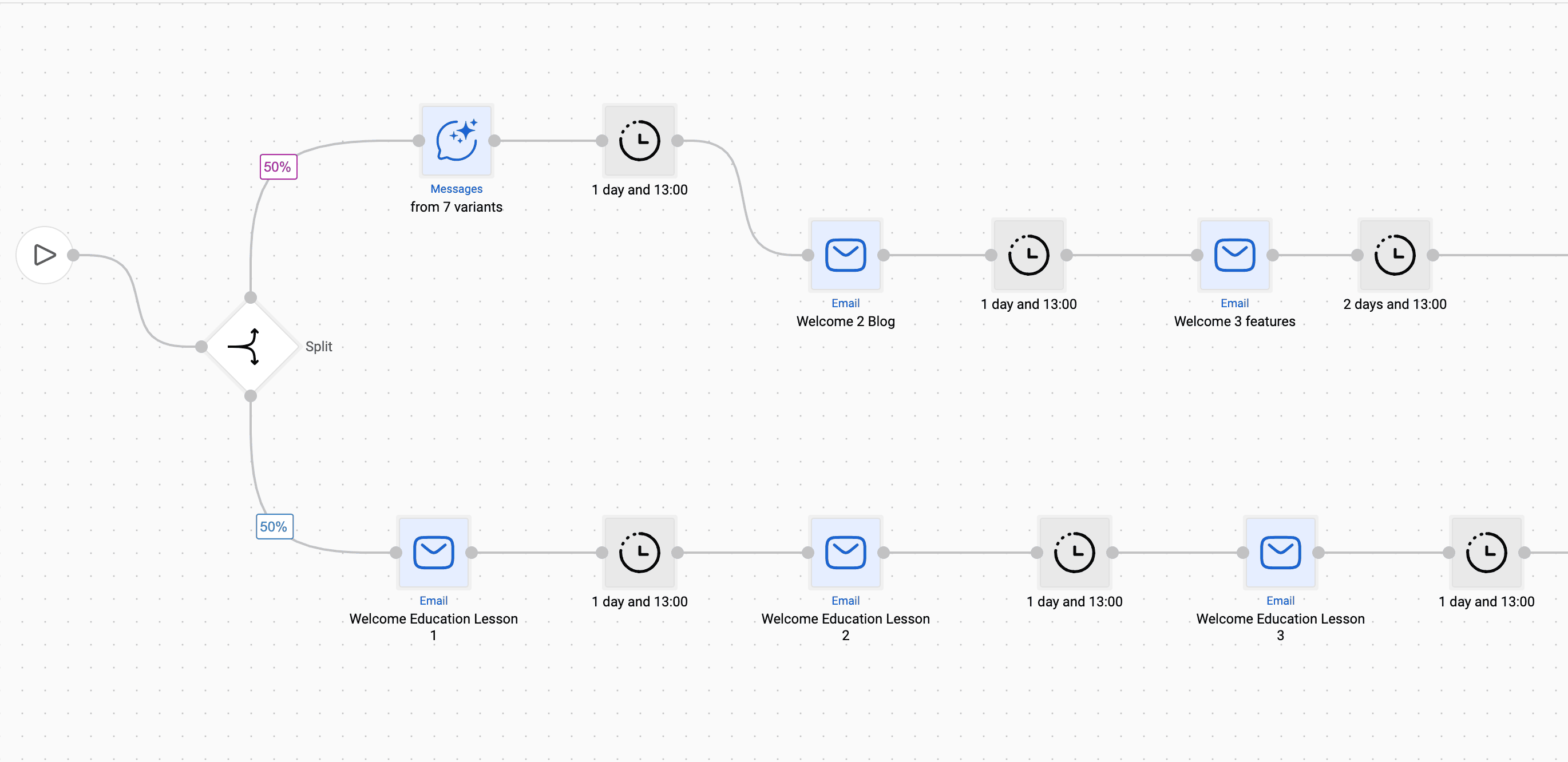 Example of automated email sequences