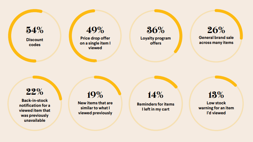 Statistics showing what recipients would like to see in promotional marketing emails