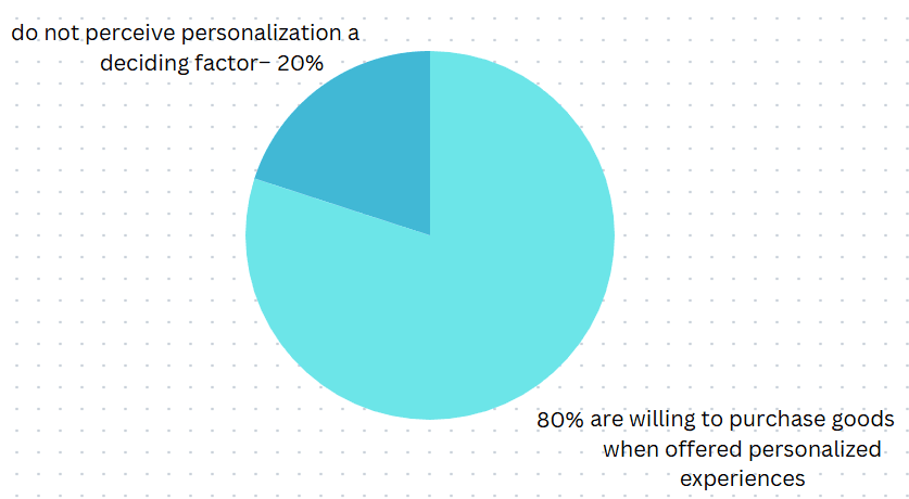 Percentage of customers who are willing to purchase more products from brands offering personalized experiences