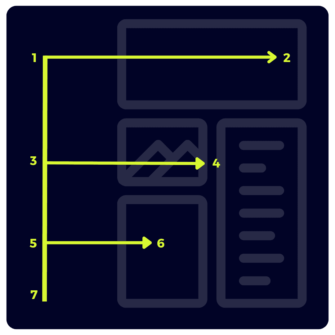 How a reader's eyes scan content in the shape of the F-pattern